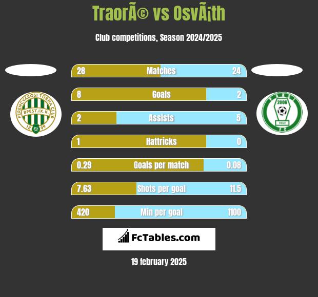 TraorÃ© vs OsvÃ¡th h2h player stats