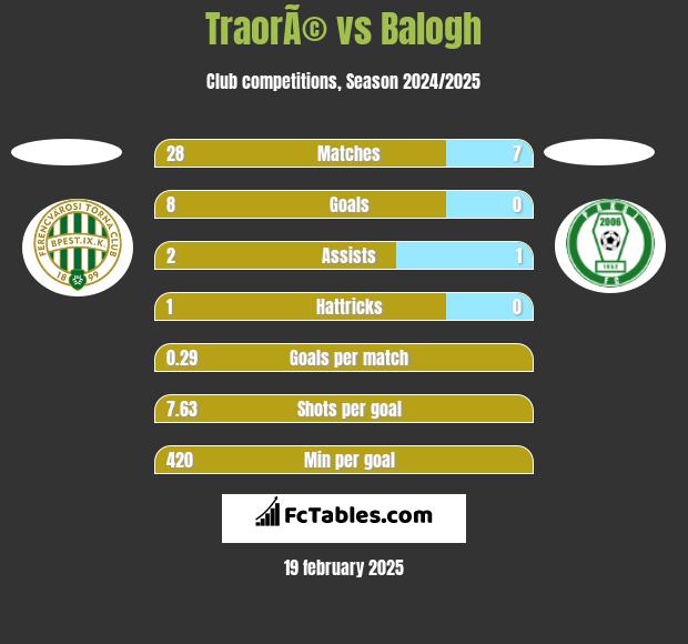 TraorÃ© vs Balogh h2h player stats