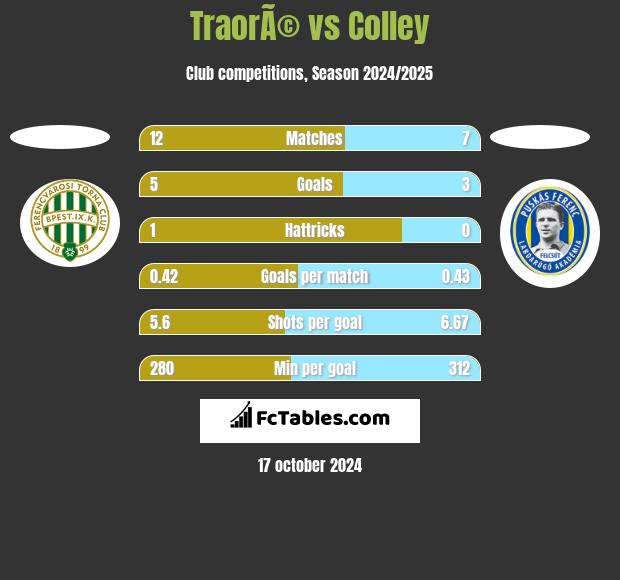 TraorÃ© vs Colley h2h player stats