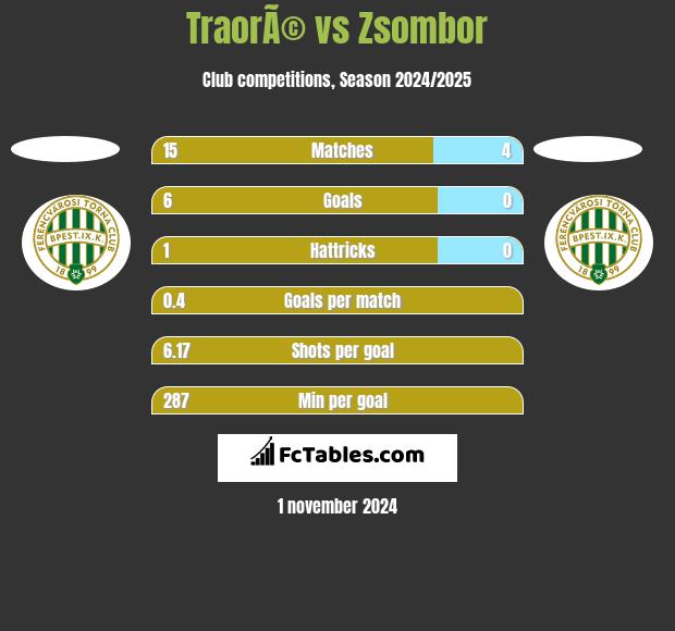 TraorÃ© vs Zsombor h2h player stats