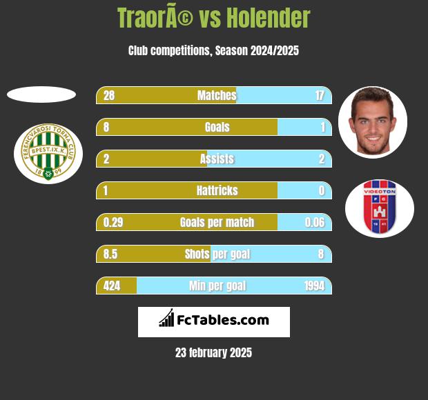 TraorÃ© vs Holender h2h player stats