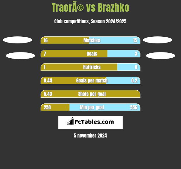 TraorÃ© vs Brazhko h2h player stats