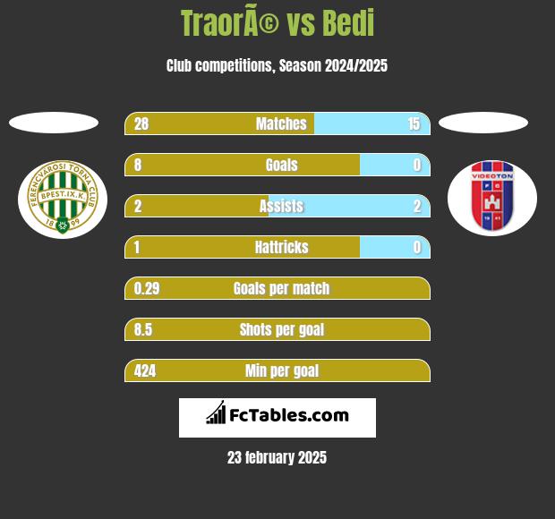 TraorÃ© vs Bedi h2h player stats