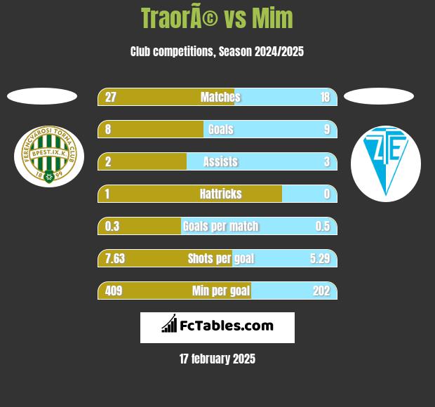 TraorÃ© vs Mim h2h player stats