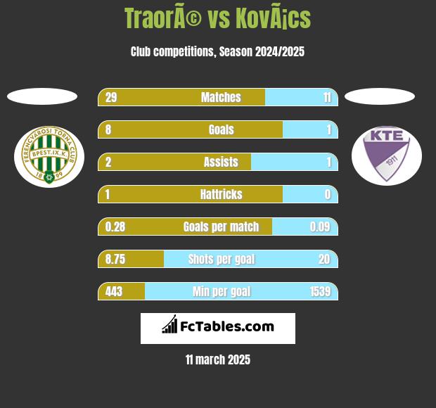 TraorÃ© vs KovÃ¡cs h2h player stats