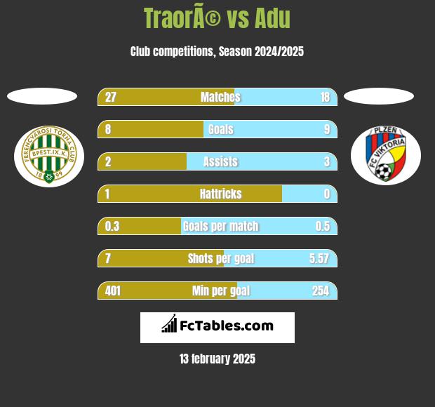 TraorÃ© vs Adu h2h player stats