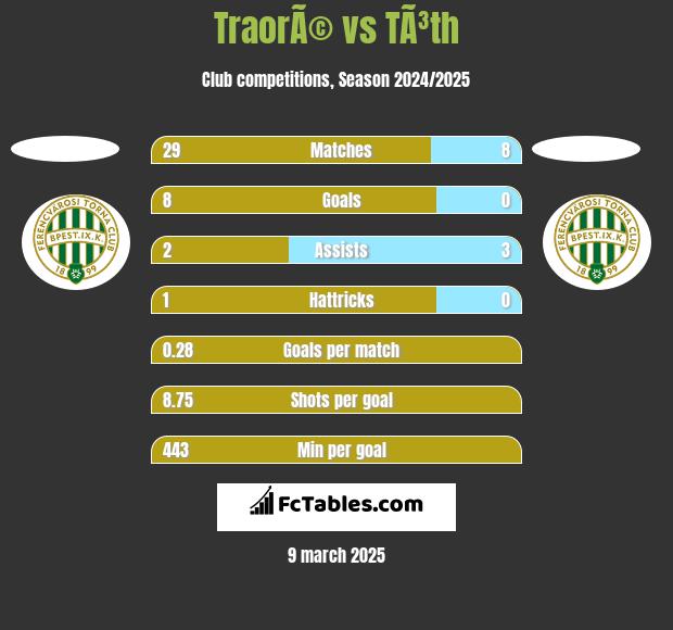 TraorÃ© vs TÃ³th h2h player stats