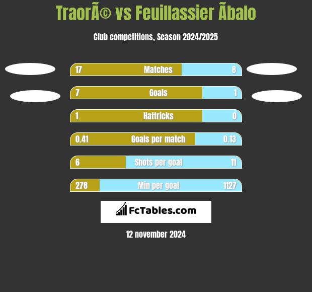 TraorÃ© vs Feuillassier Ãbalo h2h player stats