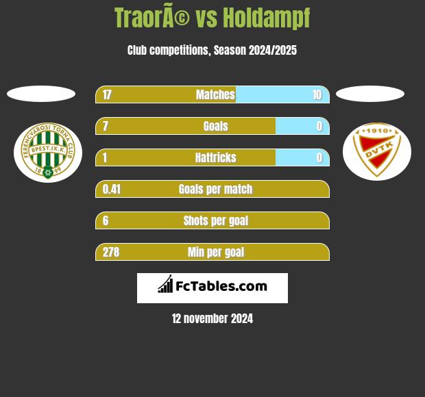 TraorÃ© vs Holdampf h2h player stats