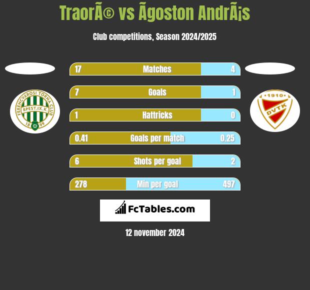 TraorÃ© vs Ãgoston AndrÃ¡s h2h player stats