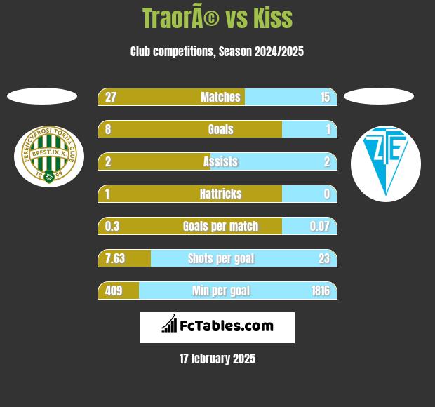 TraorÃ© vs Kiss h2h player stats