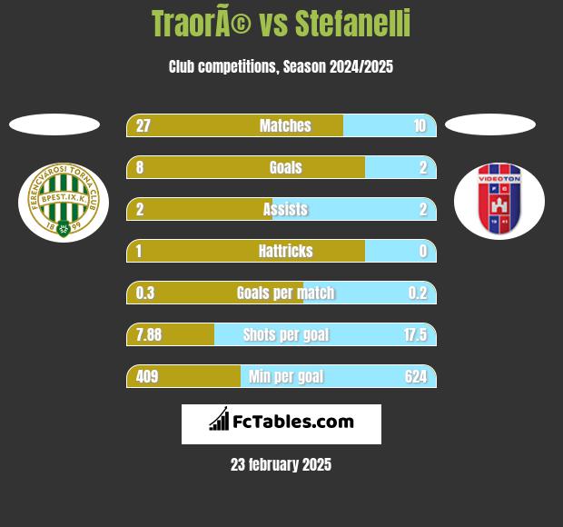 TraorÃ© vs Stefanelli h2h player stats