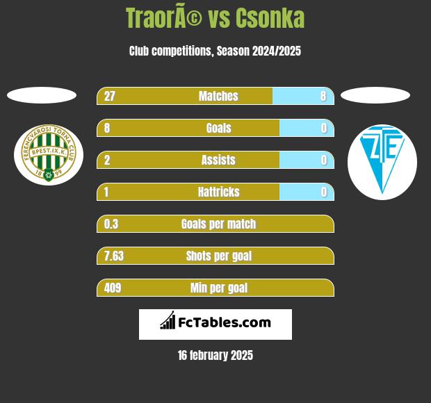 TraorÃ© vs Csonka h2h player stats