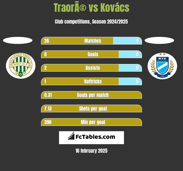 TraorÃ© vs Kovács h2h player stats