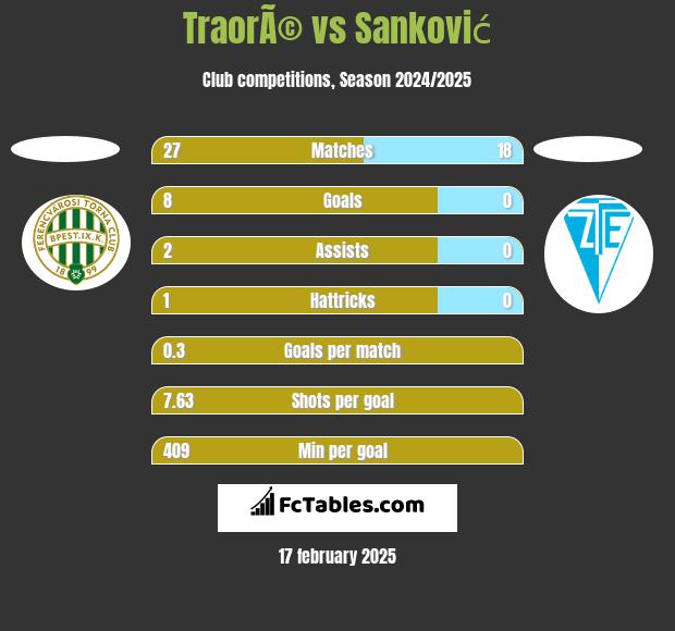 TraorÃ© vs Sanković h2h player stats