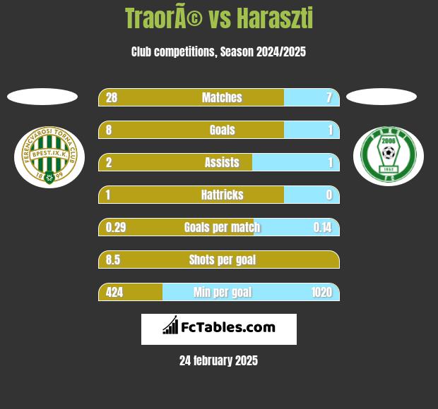 TraorÃ© vs Haraszti h2h player stats