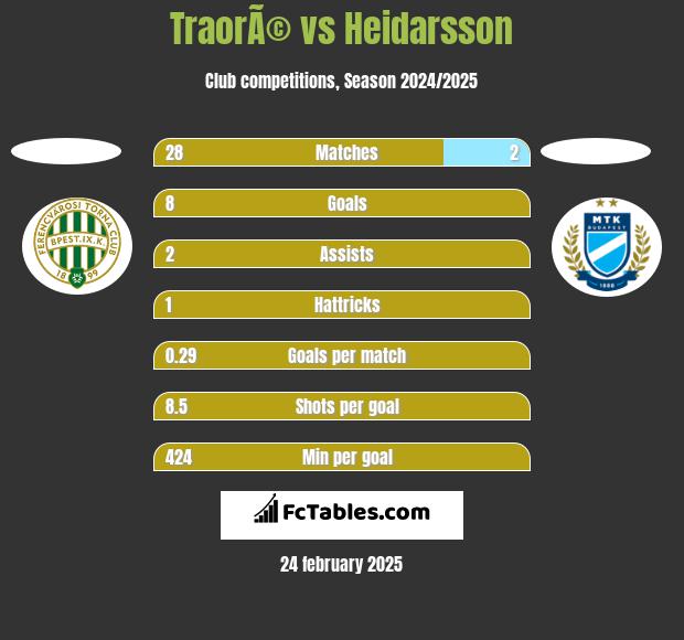 TraorÃ© vs Heidarsson h2h player stats