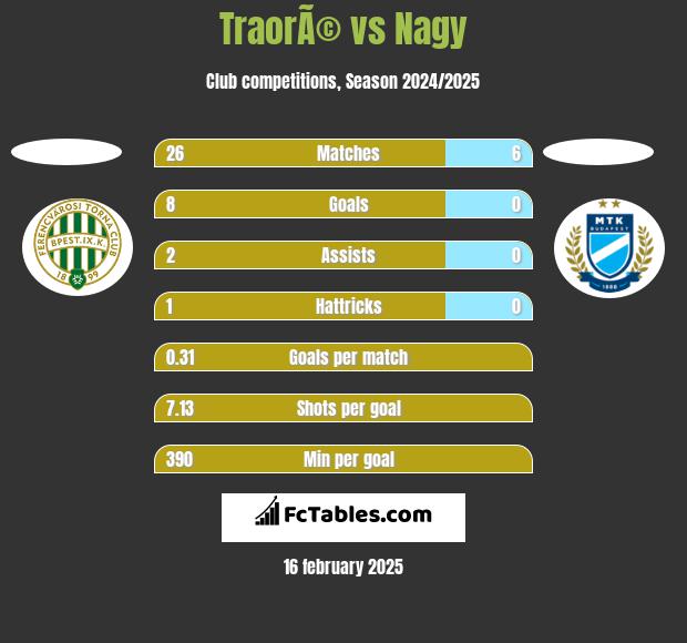 TraorÃ© vs Nagy h2h player stats