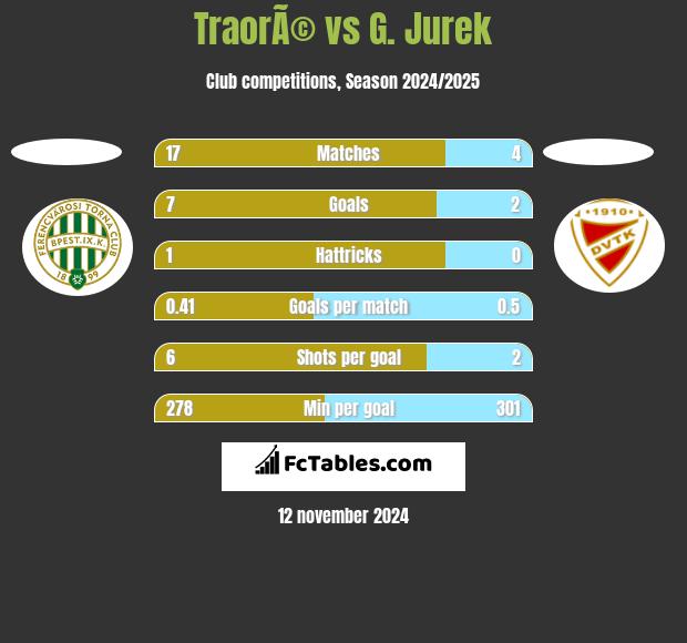 TraorÃ© vs G. Jurek h2h player stats