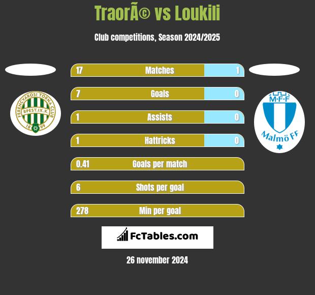 TraorÃ© vs Loukili h2h player stats