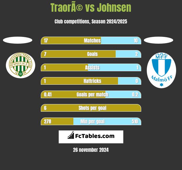 TraorÃ© vs Johnsen h2h player stats