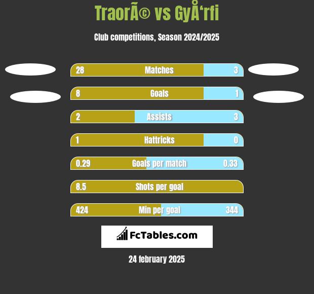 TraorÃ© vs GyÅ‘rfi h2h player stats