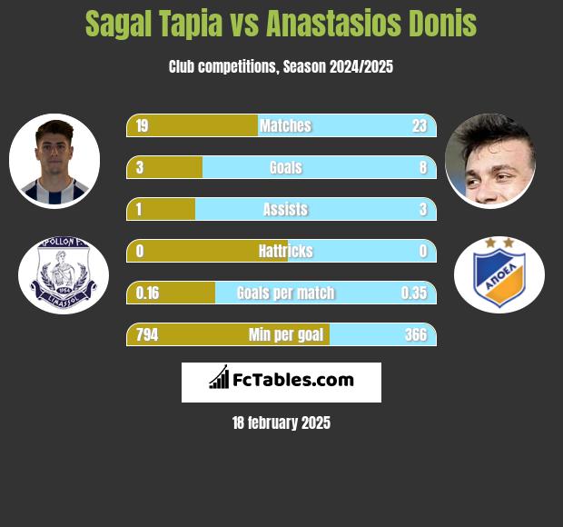 Sagal Tapia vs Anastasios Donis h2h player stats