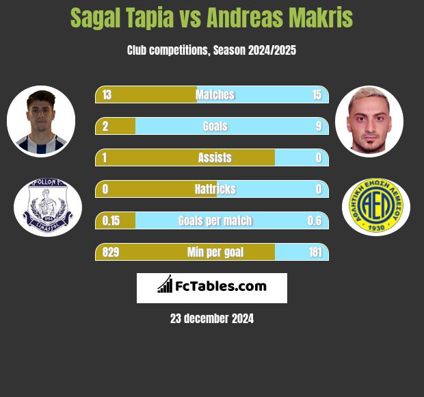 Sagal Tapia vs Andreas Makris h2h player stats