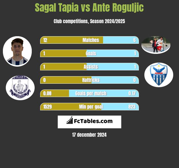 Sagal Tapia vs Ante Roguljic h2h player stats