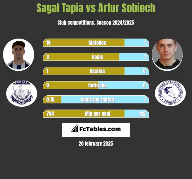 Sagal Tapia vs Artur Sobiech h2h player stats