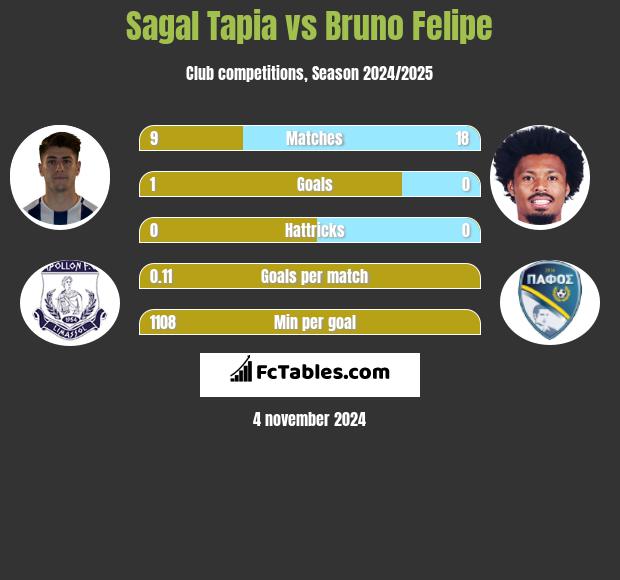 Sagal Tapia vs Bruno Felipe h2h player stats