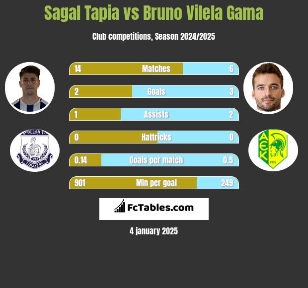 Sagal Tapia vs Bruno Vilela Gama h2h player stats