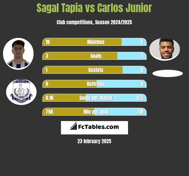 Sagal Tapia vs Carlos Junior h2h player stats