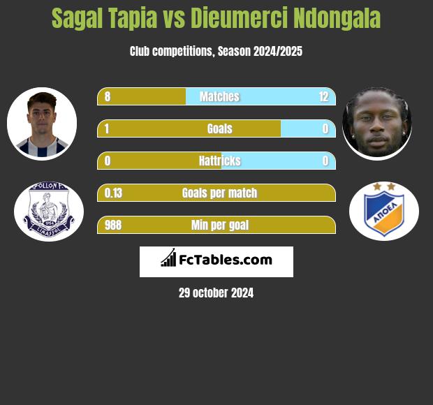 Sagal Tapia vs Dieumerci Ndongala h2h player stats