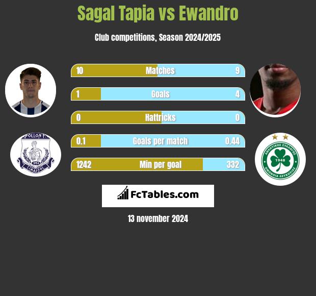 Sagal Tapia vs Ewandro h2h player stats