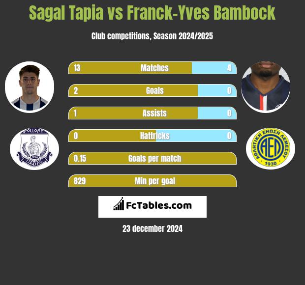 Sagal Tapia vs Franck-Yves Bambock h2h player stats