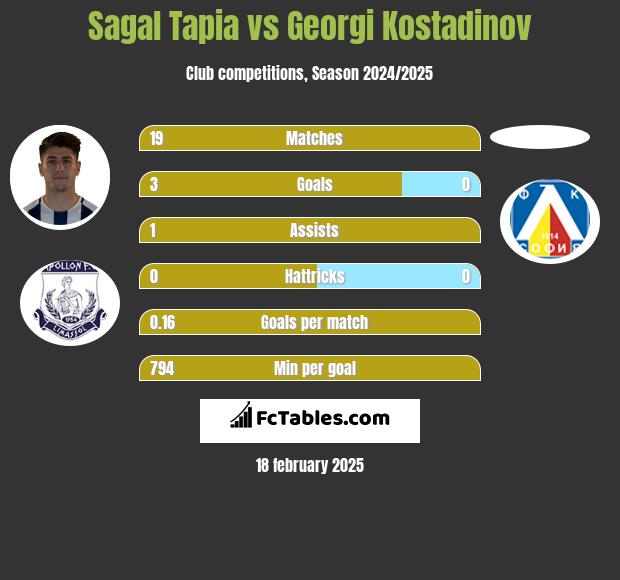 Sagal Tapia vs Georgi Kostadinov h2h player stats