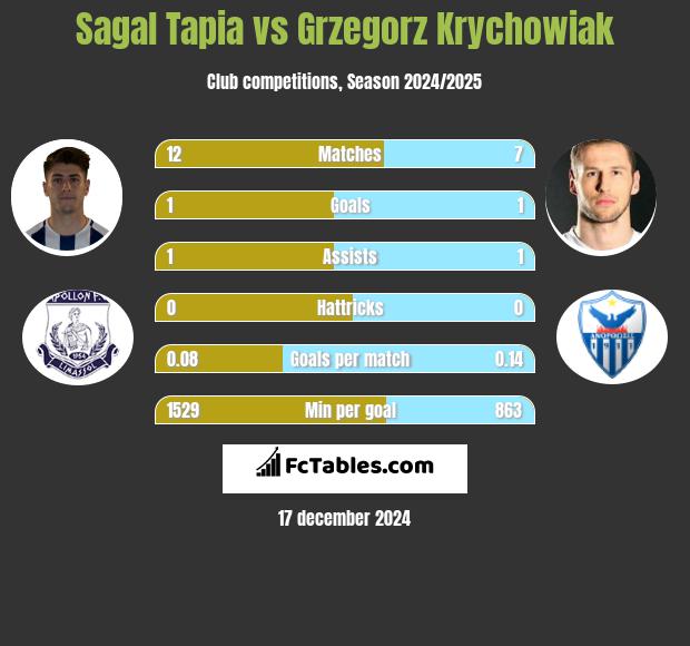 Sagal Tapia vs Grzegorz Krychowiak h2h player stats