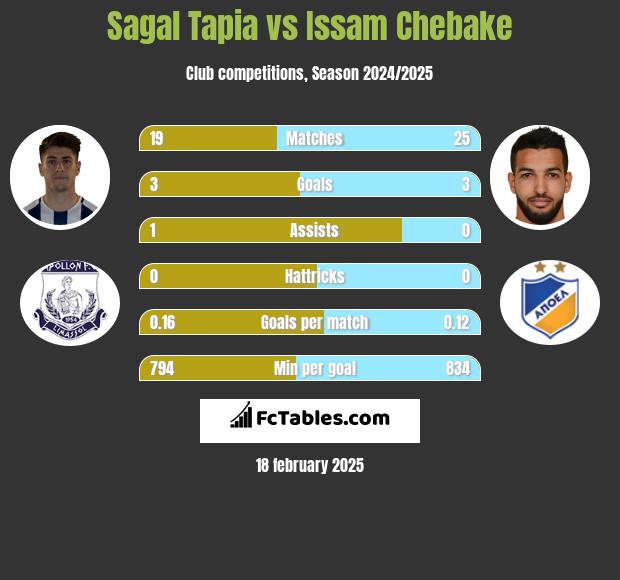 Sagal Tapia vs Issam Chebake h2h player stats