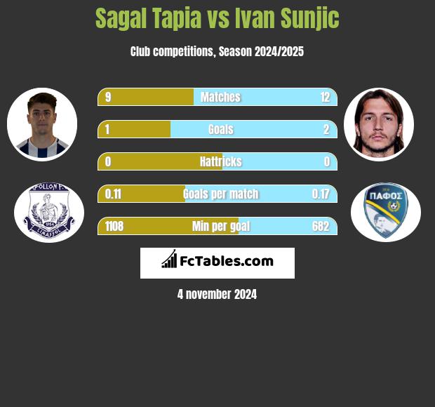 Sagal Tapia vs Ivan Sunjic h2h player stats