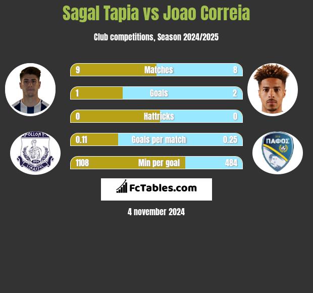 Sagal Tapia vs Joao Correia h2h player stats