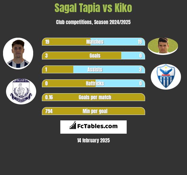 Sagal Tapia vs Kiko h2h player stats