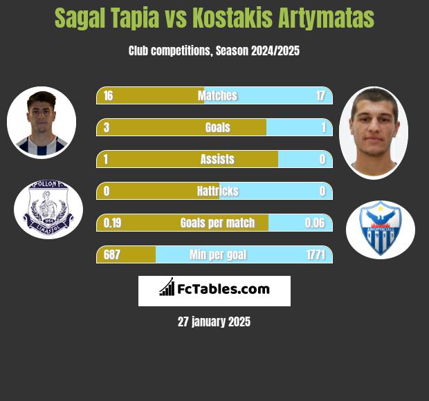 Sagal Tapia vs Kostakis Artymatas h2h player stats