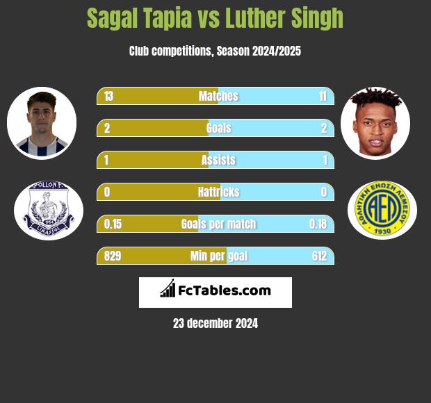 Sagal Tapia vs Luther Singh h2h player stats