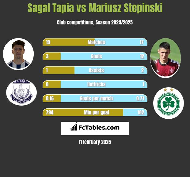 Sagal Tapia vs Mariusz Stępiński h2h player stats