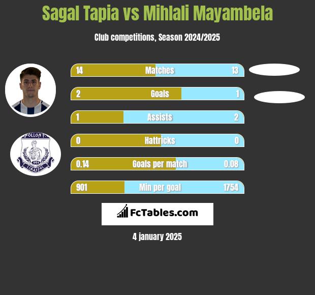 Sagal Tapia vs Mihlali Mayambela h2h player stats