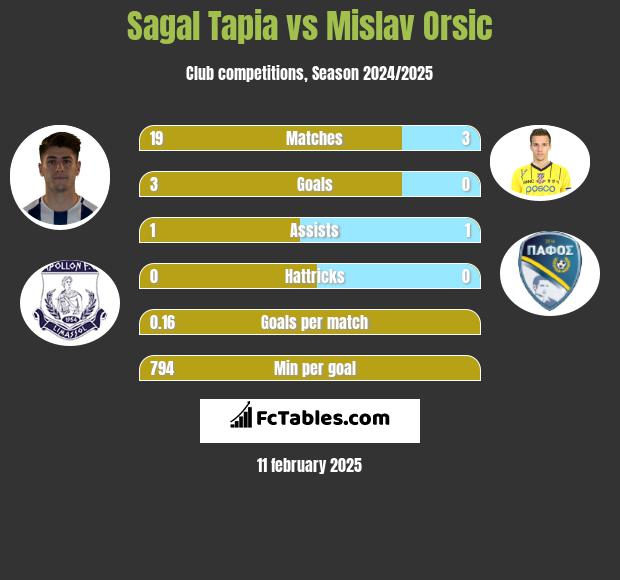 Sagal Tapia vs Mislav Orsic h2h player stats