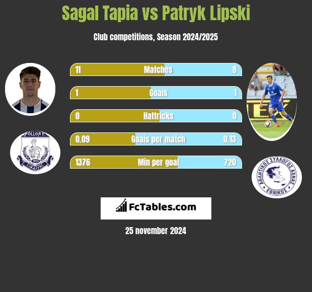 Sagal Tapia vs Patryk Lipski h2h player stats