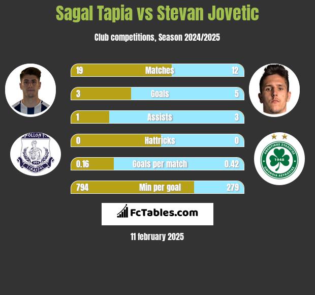 Sagal Tapia vs Stevan Jovetić h2h player stats