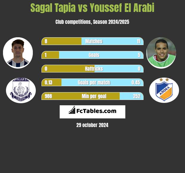 Sagal Tapia vs Youssef El Arabi h2h player stats